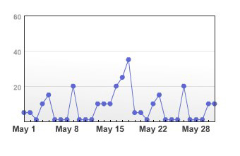 Graph of Daily Banner Placements